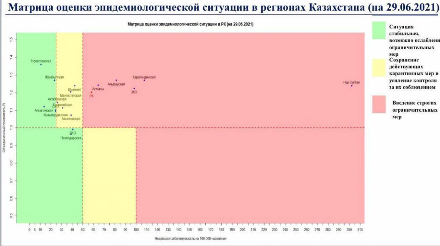Коронавирус: В "красной" зоне остаются Нур-Султан и Алматы