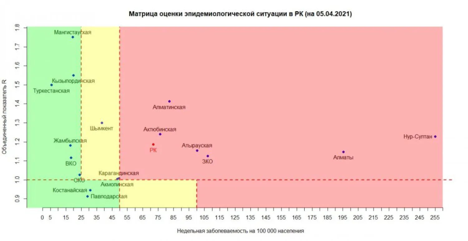 Эпидситуация: Нур-Султан и Алматы остаются в "красной" зоне