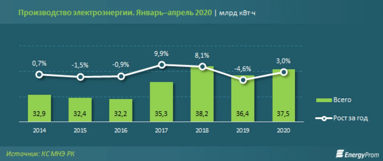 На 1,5% за год выросли тарифы на электроэнергию