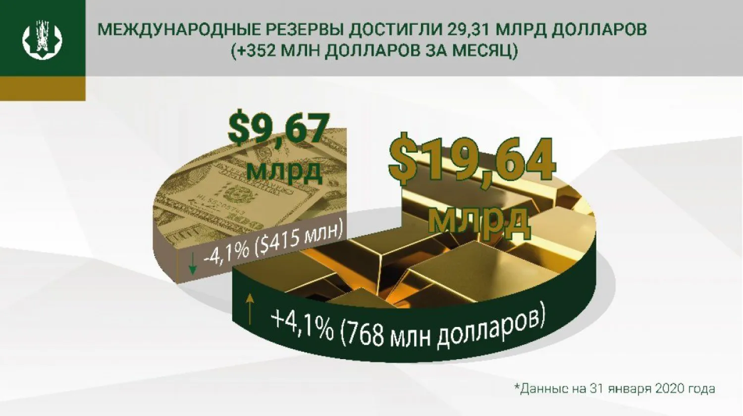 Более 29 млрд долларов достигли международные резервы – Нацбанк
