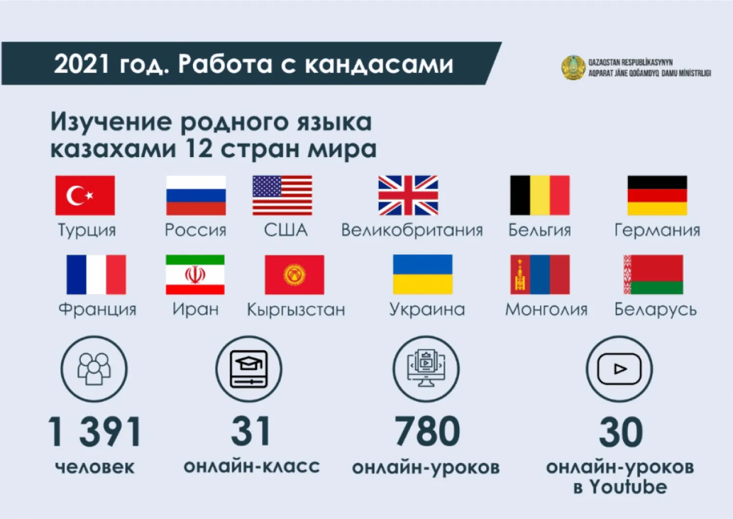 Для казахов 12 стран мира прошли уроки по родному языку