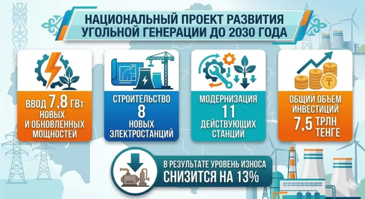 8 новых электростанций построят в рамках нацпроекта по угольной генерации