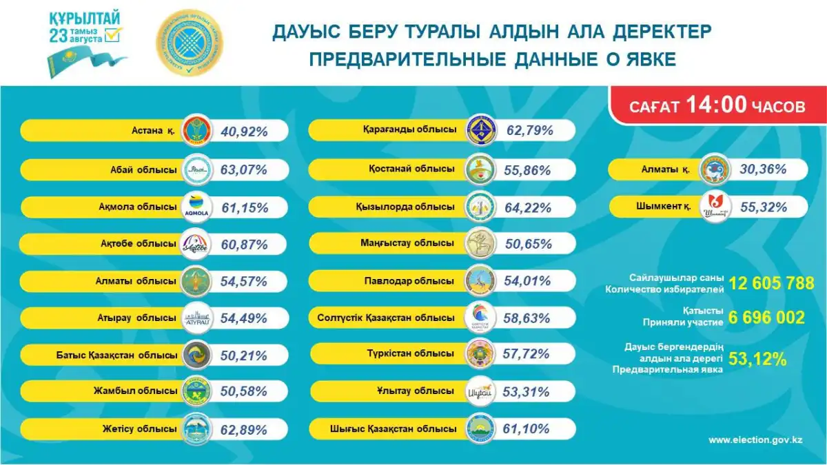 Более 6,5 млн казахстанцев проголосовали на выборах к 14:00