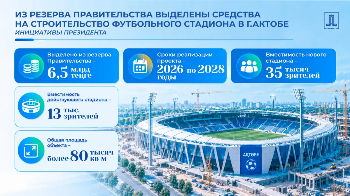Новый футбольный стадион на 35 тысяч зрителей за 6,5 млрд тенге построят в Актобе